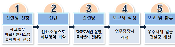 학교 도서관 컨설팅