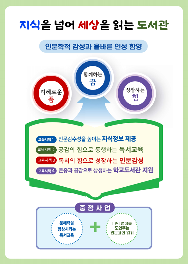 지식을 넘어 세상을 읽는 도서관 인문학적 감상과 올바른 인성 함양 >> 지혜로운품,함께하는꿈,성장하는힘(교육시책1:인문감수성을 높이는 지식정보 제공,교육시책 2:공감의 힘으로 동행하는 독서교육,교육시책 3:독서의 힘으로 성장하는 인문감성,교육시책 4:존중과 공감으로 상생하는 학교도서관 지원) >> 중점사업(문해력을 향상시키는 독서교육 + 나의 성장을 도와주는 인문고전 읽기)