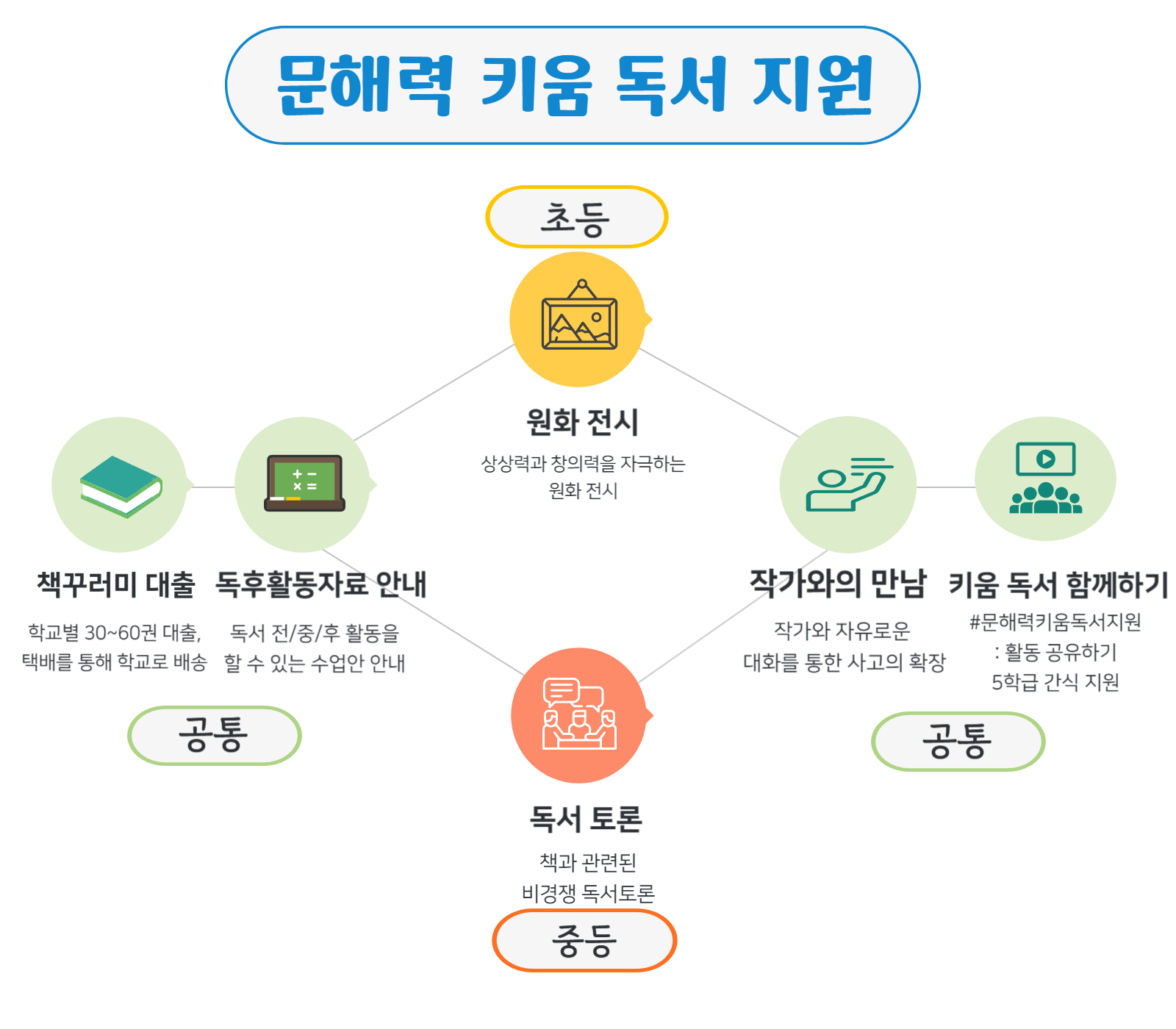 문해력 키움 독서 지원