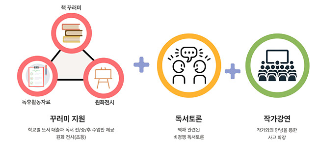 꾸러미지원(책꾸러미, 독후활동자료, 원화전시) : 학교별 도서대출과 독서 전/중/후 수업안 제공, 원화전시(초등) + 독서토론: 책과 관련된 비경쟁 독서토론 + 작가강연:작가와의 만남을 통한 사고 확장