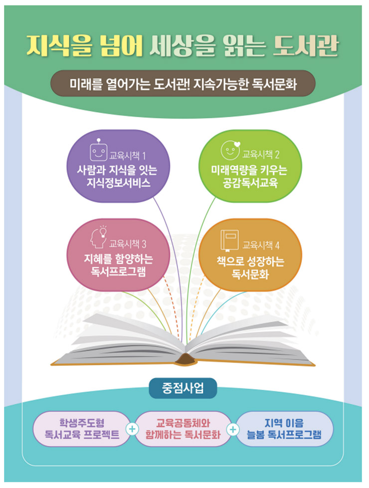 지식을 넘어 세상을 읽는 도서관(미래를 열어가는 도서관! 지속가능한 독서문화). 교육시책1:사람과 지식을 잇는 지식정보서비스, 교육시책2: 미래역량을 키우는 공감독서교육, 교육시책3: 지혜를 함양하는 독서프로그램, 교육시책4: 책으로 성장하는 독서문화. 중점사업: 학생주도형 독서교육+교육공동체와 함께하는 독서문화+지역 지음 늘봄 독서 프로그램