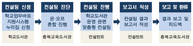 1. 컨설팅신청: 학교업무바로 지원시스템 누리집 신청, 학교도서관. 2 컨설팅 진당: 온/오프 혼합 진행, 충북교육도서관. 3 컨설팅 진행: 학교도서관 운영 관련 맞춤형 컨설팅, 컨설턴트. 4 보고서 작성: 컨설팅 결과 보고서 작성, 컨설턴트. 5 보고 및 환류: 결과 보고 및 피드백, 충북교육도서관