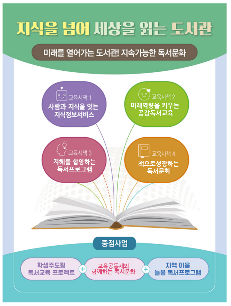 지식을 넘어 세상을 읽는 도서관. 미래를 열어가는 도서관! 지속가능한 독서 문화. 교육시책1 사람과 지식을 잇는 지식정보서비스, 교육시책2 미래역량을 키우는 공간독서교육. 교육시책3 지혜를 함양하는 독서프로그램. 교육시책4 책으로 성장하는 독서문화. 중점사업: 학생주도형 독서교육 프로젝트, 교육공동체와 함께하는 독서문화, 지역 이음 늘봄 독서프로그램