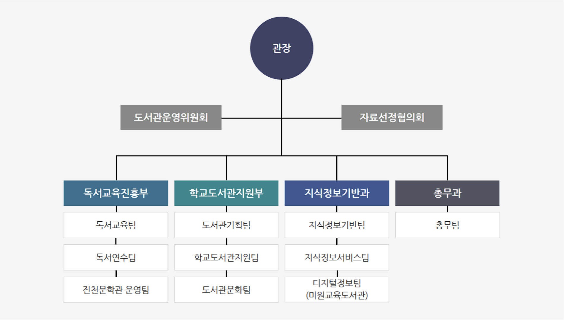 충청북도교육도서관 조직도. 도서관운영위원회와 자료선정협의회가 관장 아래에 위치하고, 그 아래에 독서교육진흥부, 학교도서관지원부, 지식정보기반과, 총무과가 있다. 독서교육진흥부는 독서교육팀, 독서연수팀, 진천문학관 운영팀으로 구성되어 있으며, 학교도서관지원부는 도서관기획팀, 학교도서관지원팀, 도서관문화팀으로 구성되어 있다. 지식정보기반과는 지식정보기반팀, 지식정보서비스팀, 디지털정보팀(미원교육도서관)으로 구성되어 있고, 총무과는 총무팀으로 구성되어 있다.