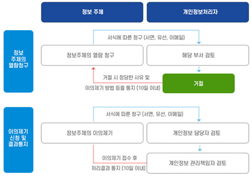정보 주체, 개인정보처리자로 나뉘며, [정보주체의 열람청구] 정보주체의 열람 청구(서식에 따른 청구(서면, 유선, 이메일)), 해당 부서 검토, 거절시 10일 이내 정당한 사유 및 이의제기 방법 등을 통지 / [이의제기신청 및 결과통지] 정보주체의 이의제기(서식에 따른 청구(서면, 유선, 이메일)), 개인정보 담당자 검토, 개인정보 관리책임자 검토, 10일 이내 이의제기 접수 후 처리결과 통지