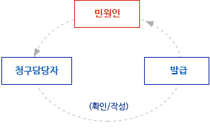 민원사무처리 유기한민원민원 안내