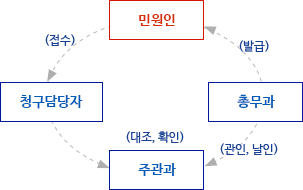 민원사무처리 유기한민원민원 안내