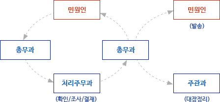 민원사무처리 유기한민원민원 안내