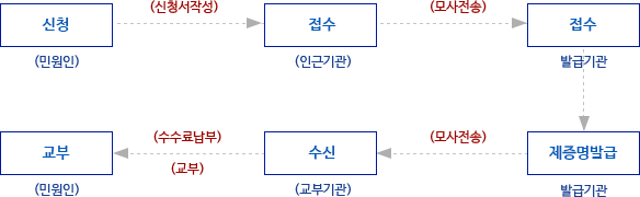 모사전공에 의한 제증명 발급 교부 처리 과정