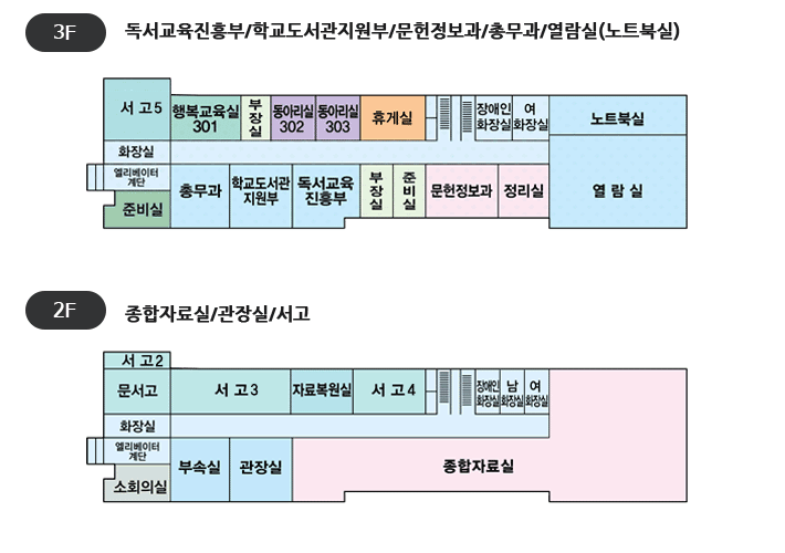 3층 여자 열람실/사서과/열람과 배치도 입니다. 엘리베이터 계단, 화장실, 동아리학습실, 평생학습실(1), 열람과, 화장실, 자유열람실(1), 도서정리실(특수자료실), 사서과, 족보실, 휴게실,자유열람실(2)이 있습니다., 2층 종합자료실/관장실/서고 배치도입니다. 엘리베이터 계단, 화장실, 서고(2), 서고(1), 열람지도실,서고(3),화장실, 종합자료실, 관장실이 있습니다.
