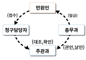 민원인 : 민원인은 청구 담당자에게 접수합니다(왼쪽 아래로 향하는 화살표), 청구담당자 : 민원인의 요청을 접수하고 발급된 문서를 주관과에 제출합니다(오른쪽 아래로 향하는 화살표). 
 주관과:총무과에서 날인된 문서를 대조 및 확인합니다. 총무과:1.주관과에 관인 날인을 받습니다(왼쪽 아래로 향하는 화살표)2. 총무과는 민원인에게 발급합니다(왼쪽 위로 향하는 화살표)