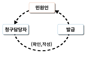 민원인:민원인이 청구담당자에게 요청을 접수합니다.(왼쪽 아래로 향하는 화살표)청구담당자는 요청을 확인하고 작성한 후 발급합니다(오른쪽으로 향하는 화살표).발급:발급된 문서는 다시 민원인에게 돌아갑니다(왼쪽 위로 향하는 화살표)