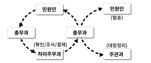 민원인이 총무과에 요청을 접수합니다.(왼쪽 아래로 향하는 화살표)
총무과는 요청을 처리주무과에 전달합니다.(오른쪽 아래로 향하는 화살표)
처리주무과는 요청을 확인하고 조사 및 결재 후 총무과에 전달합니다.(오른쪽 위로 향하는 화살표)
총무과는 처리받은 결과를 주관과에 전달하고 문서를 대장정리합니다..(오른쪽 아래로 향하는 화살표)
최종적으로 총무과가 문서를 민원인에게 발송합니다.(오른쪽 위로 향하는 화살표)